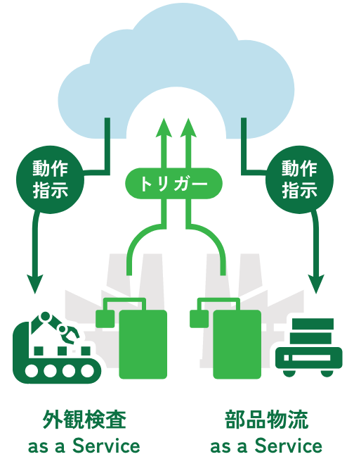 工場の実情に合わせた制御