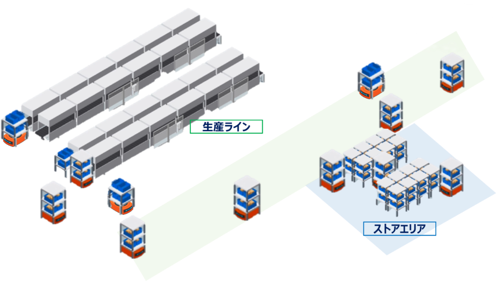 生産工程間 + ストア保管のイメージ