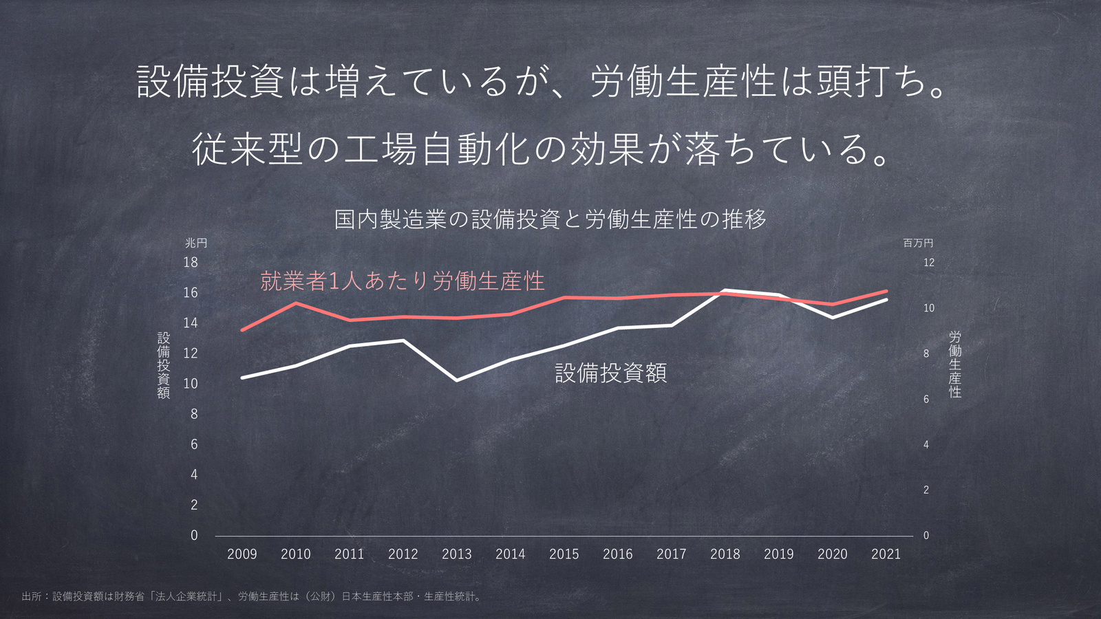 設備投資は増えているが、労働生産性は頭打ち。従来型の工場自動化の効果が落ちている。