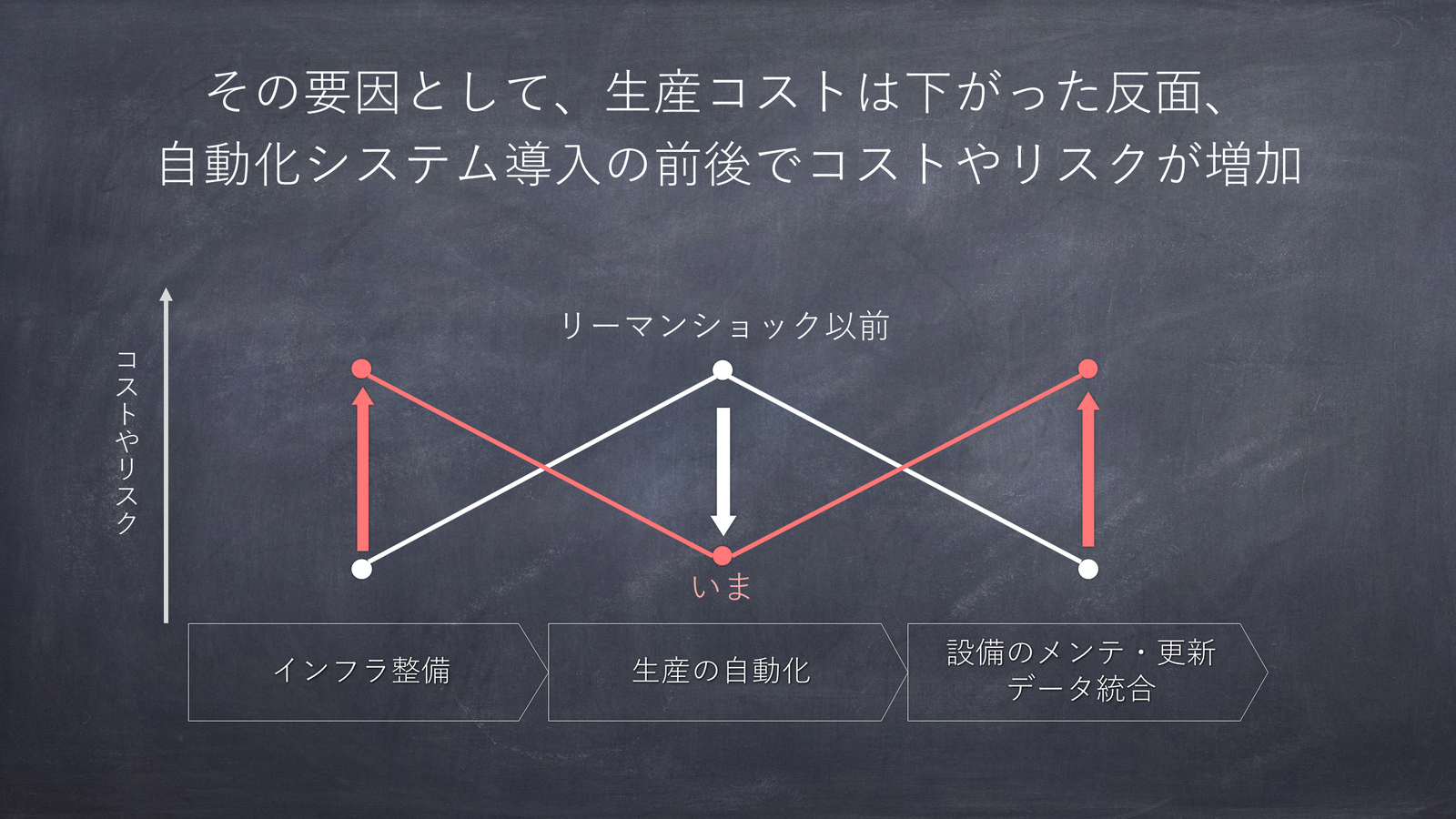 その要因として、生産コストは下がった反面、自動化システム導入の前後でコストやリスクが増加