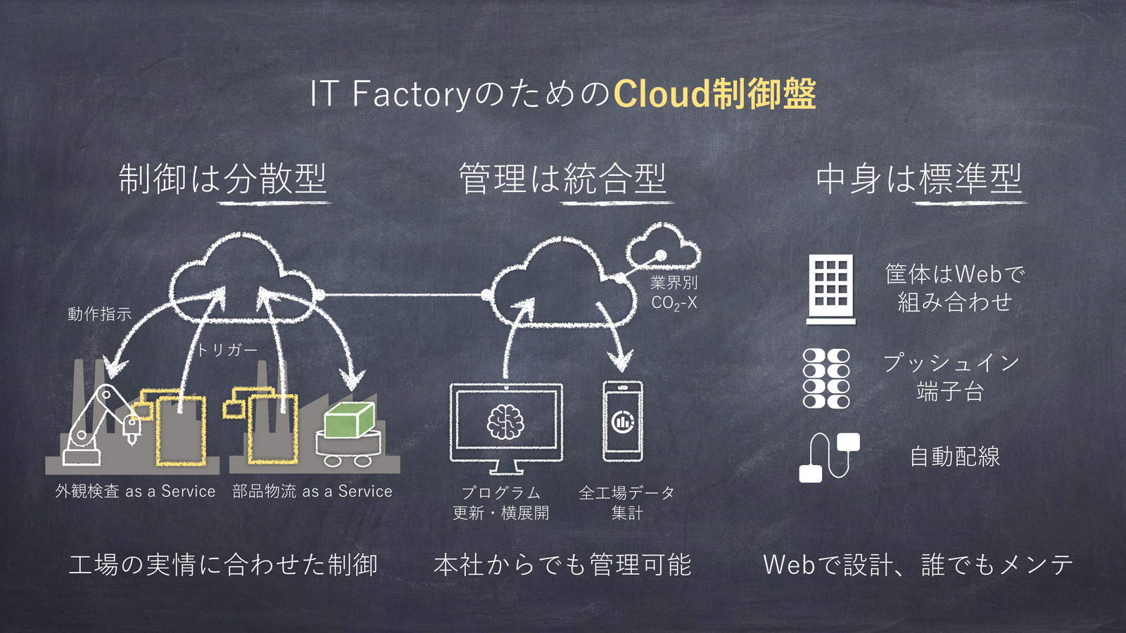 IT FactoryのためのCloud制御盤